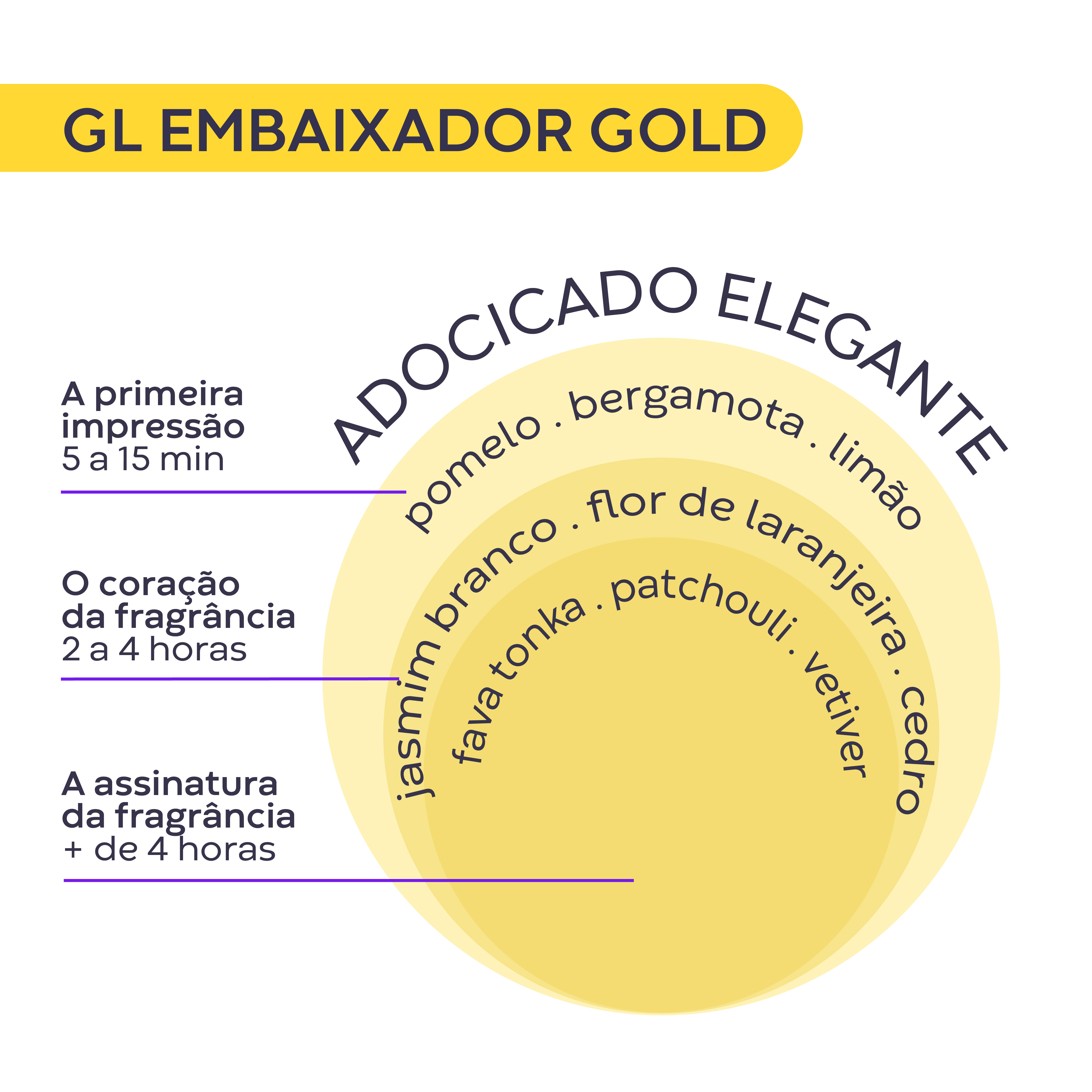 GL Embaixador Golg - Notas olfativas